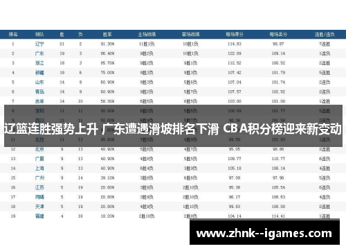 辽篮连胜强势上升 广东遭遇滑坡排名下滑 CBA积分榜迎来新变动